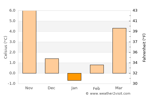 Gözyeri average temperature in January