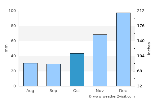 Gözyeri average rain in October