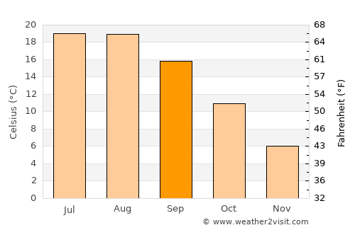 Gözyeri average temperature in September