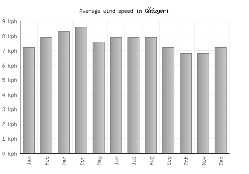 Gözyeri average winspeed by month (km/h)