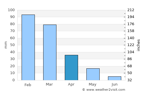Gra Liyiá average rain in April