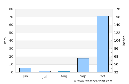 Gra Liyiá average rain in August