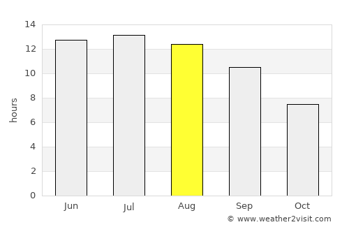 Gra Liyiá average rain in August