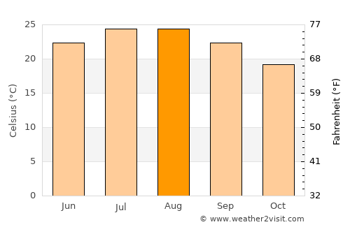 Gra Liyiá average temperature in August