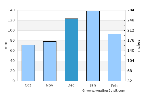 Gra Liyiá average rain in December