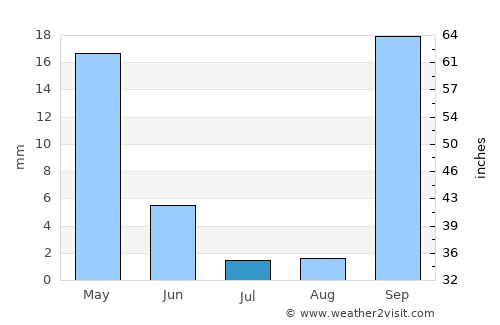 Gra Liyiá average rain in July
