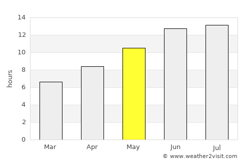 Gra Liyiá average rain in May