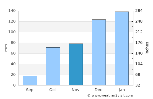 Gra Liyiá average rain in November
