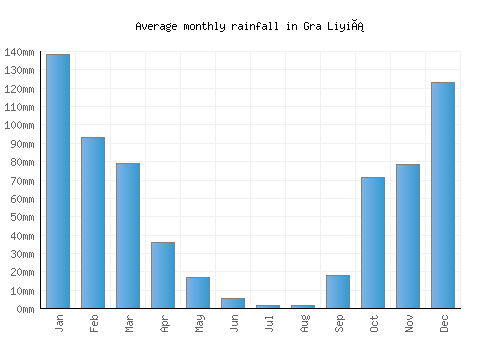 Gra Liyiá monthly rainfall chart (mm)