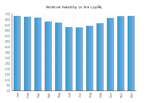 Gra Liyiá relative humidity averages