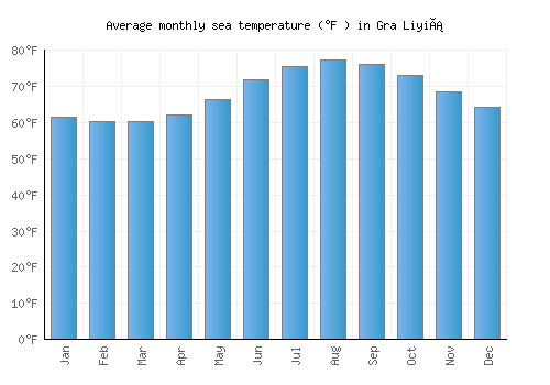 Gra Liyiá average sea temperature chart (Fahrenheit)