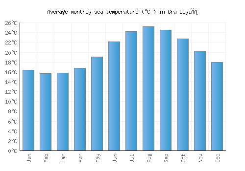 Gra Liyiá average sea temperature chart (Celsius)
