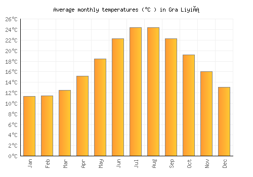 Gra Liyiá average temperature chart (Celsius)