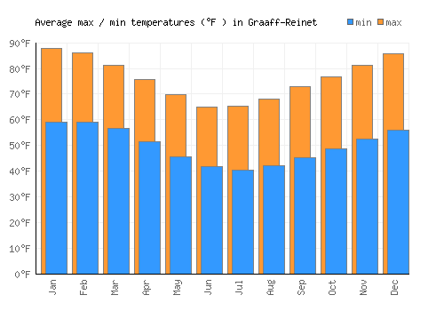 Graaff-Reinet average minimum / maximum temperatures (Fahrenheit)