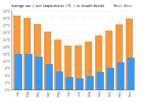 Graaff-Reinet average minimum / maximum temperatures (Celsius)