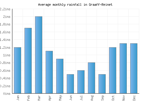 Graaff-Reinet monthly rainfall chart (inches)