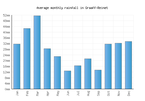 Graaff-Reinet monthly rainfall chart (mm)