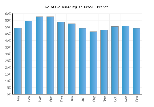 Graaff-Reinet relative humidity averages