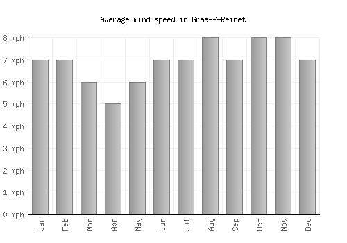 Graaff-Reinet average winspeed by month (mph)