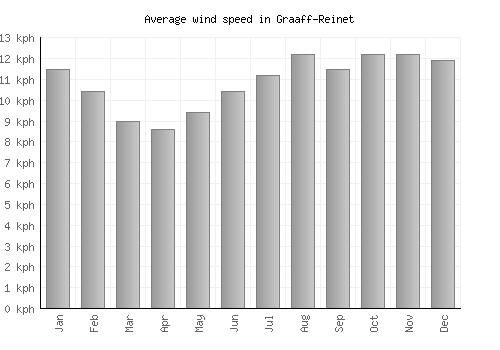 Graaff-Reinet average winspeed by month (km/h)