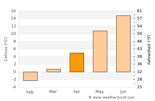 Gråbo average temperature in April