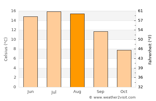 Gråbo average temperature in August