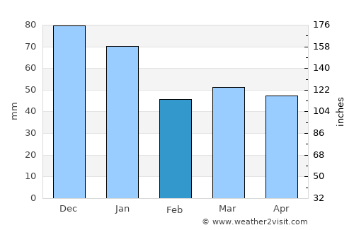 Gråbo average rain in February