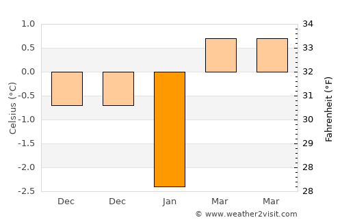 Gråbo average temperature in January