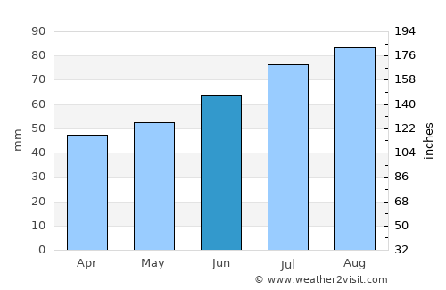 Gråbo average rain in June