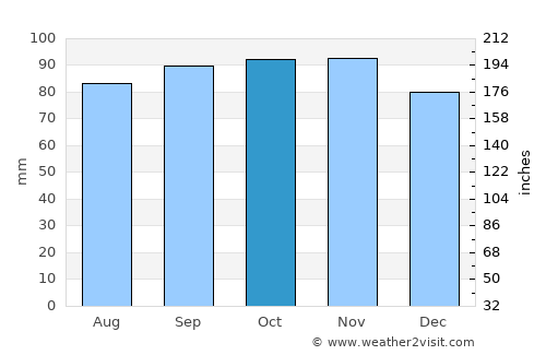 Gråbo average rain in October