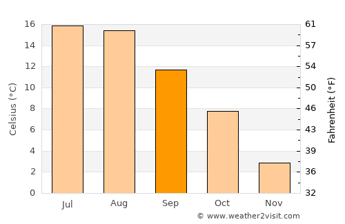 Gråbo average temperature in September