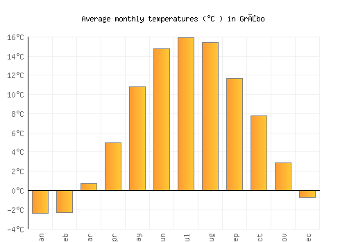 Gråbo average temperature chart (Celsius)