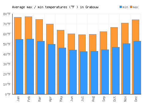 Grabouw average minimum / maximum temperatures (Fahrenheit)