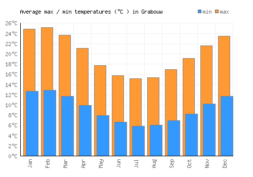 Grabouw average minimum / maximum temperatures (Celsius)