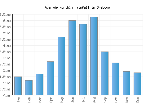 Grabouw monthly rainfall chart (inches)