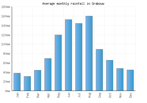 Grabouw monthly rainfall chart (mm)