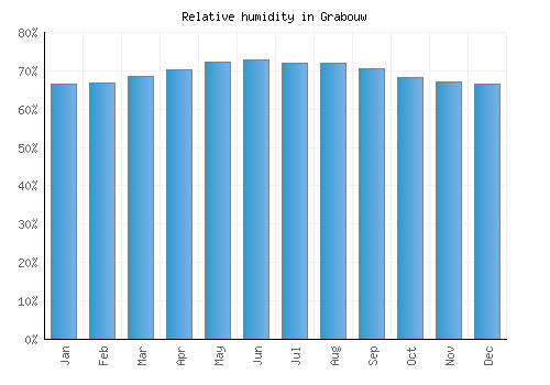 Grabouw relative humidity averages