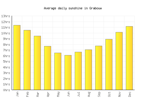 Grabouw average daily sunshine chart