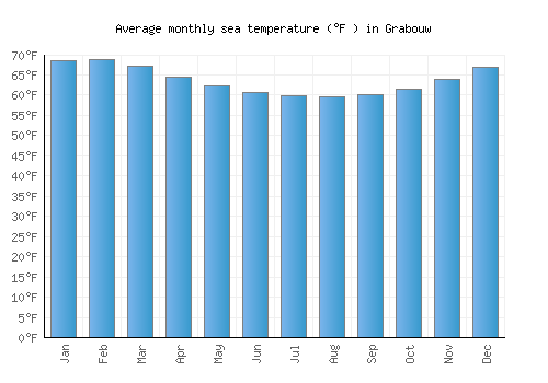 Grabouw average sea temperature chart (Fahrenheit)