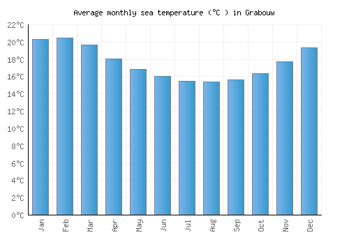 Grabouw average sea temperature chart (Celsius)