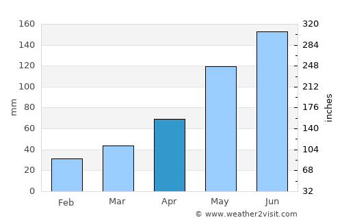 Grabouw average rain in April