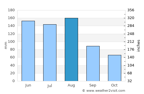 Grabouw average rain in August