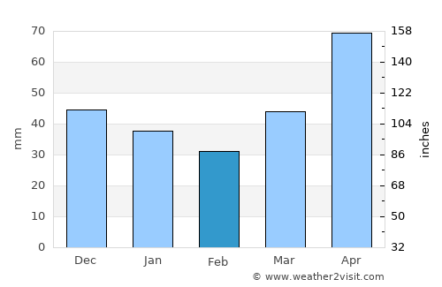 Grabouw average rain in February