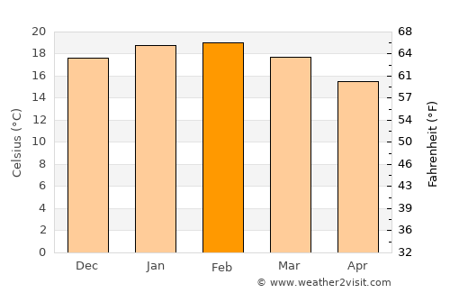 Grabouw average temperature in February