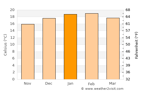 Grabouw average temperature in January