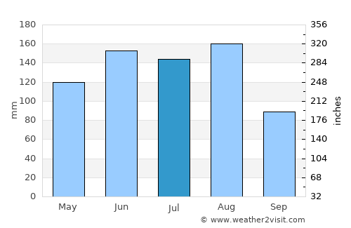 Grabouw average rain in July