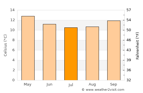Grabouw average temperature in July