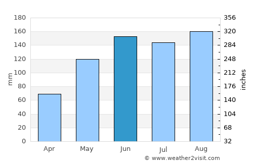 Grabouw average rain in June
