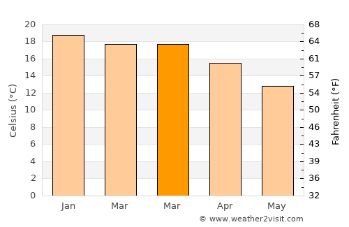 Grabouw average temperature in March