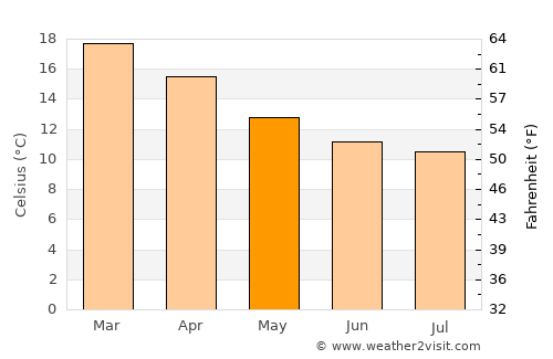 Grabouw average temperature in May